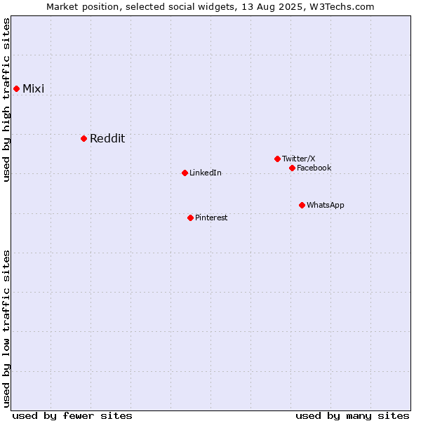Market position of Reddit vs. Mixi