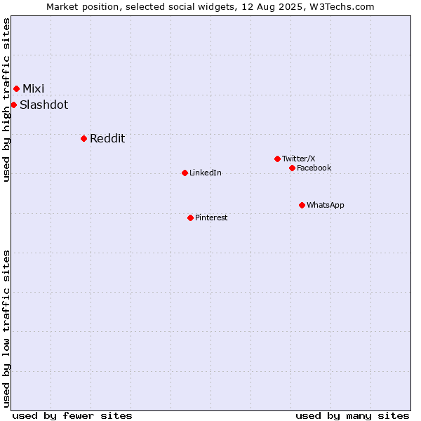 Market position of Reddit vs. Mixi vs. Slashdot