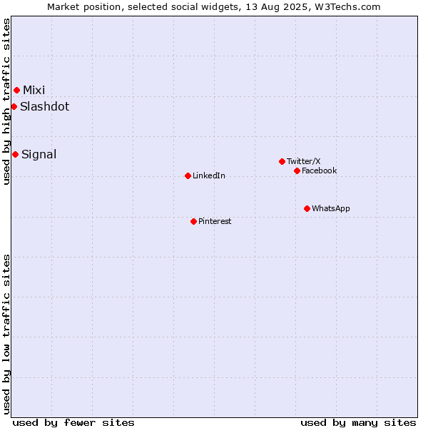 Market position of Mixi vs. Signal vs. Slashdot