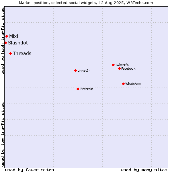 Market position of Threads vs. Mixi vs. Slashdot
