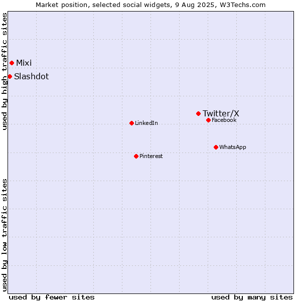 Market position of Twitter/X vs. Mixi vs. Slashdot