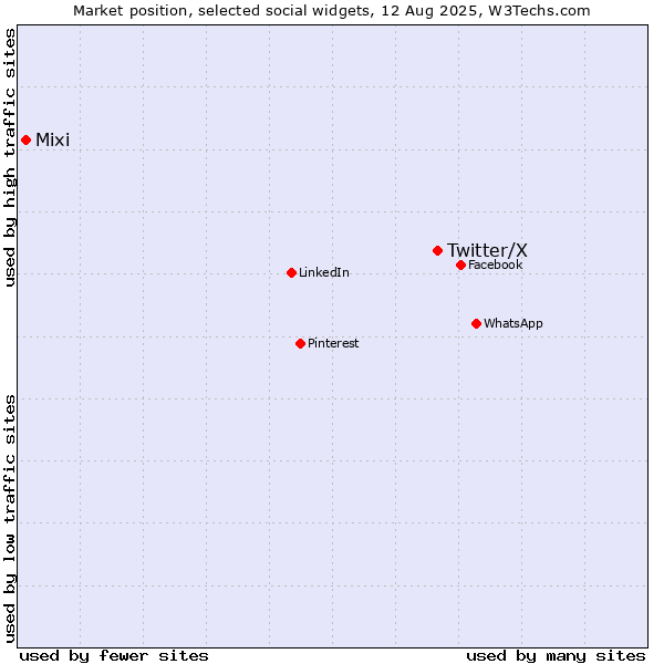 Market position of Twitter/X vs. Mixi
