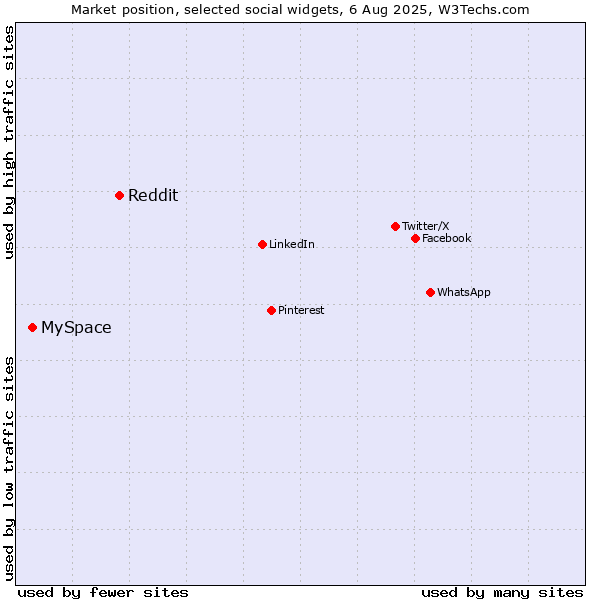 Market position of Reddit vs. MySpace