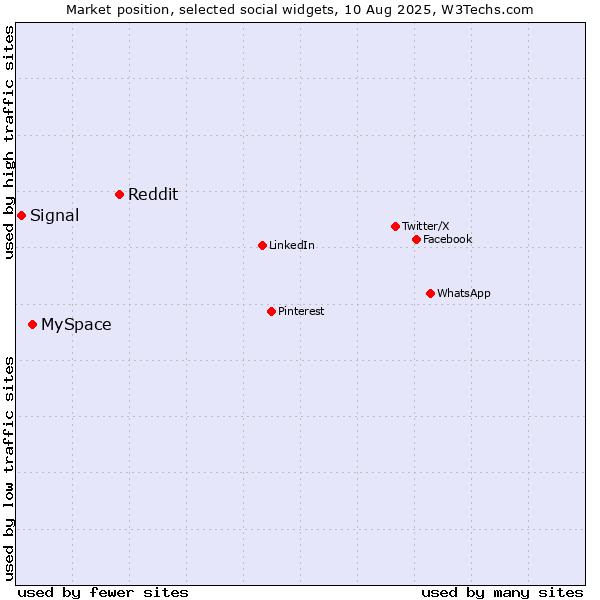 Market position of Reddit vs. MySpace vs. Signal