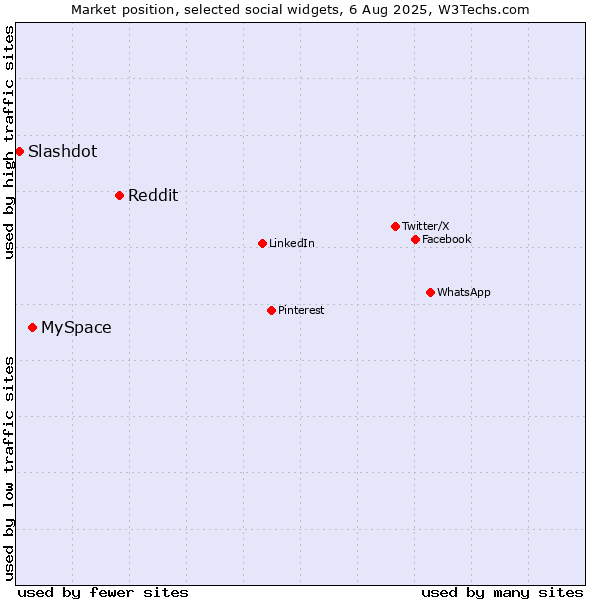 Market position of Reddit vs. MySpace vs. Slashdot