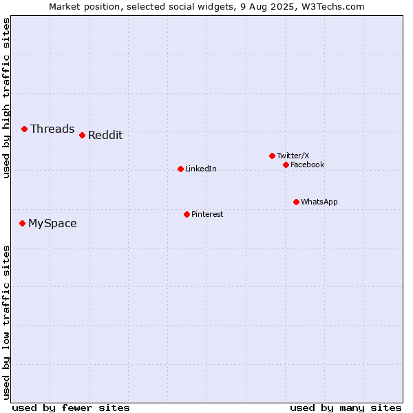 Market position of Reddit vs. Threads vs. MySpace