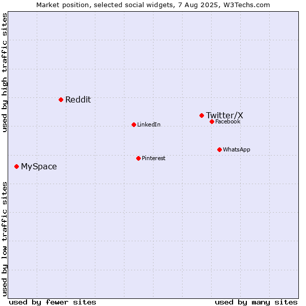 Market position of Twitter/X vs. Reddit vs. MySpace