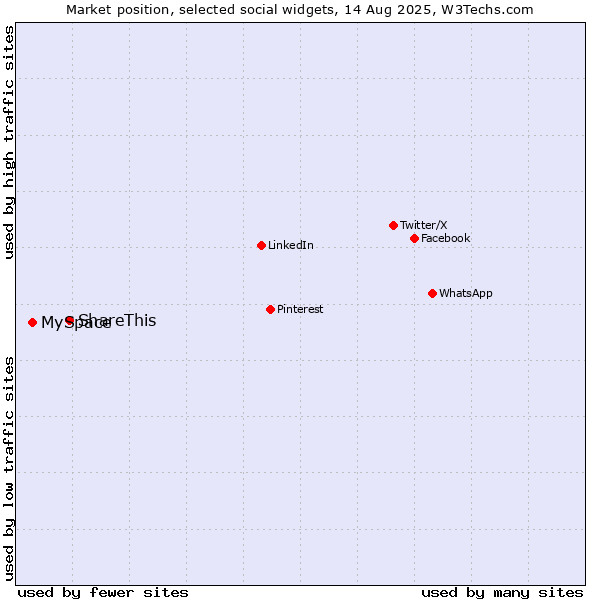 Market position of ShareThis vs. MySpace