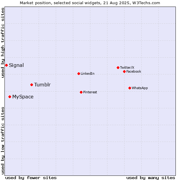 Market position of Tumblr vs. MySpace vs. Signal