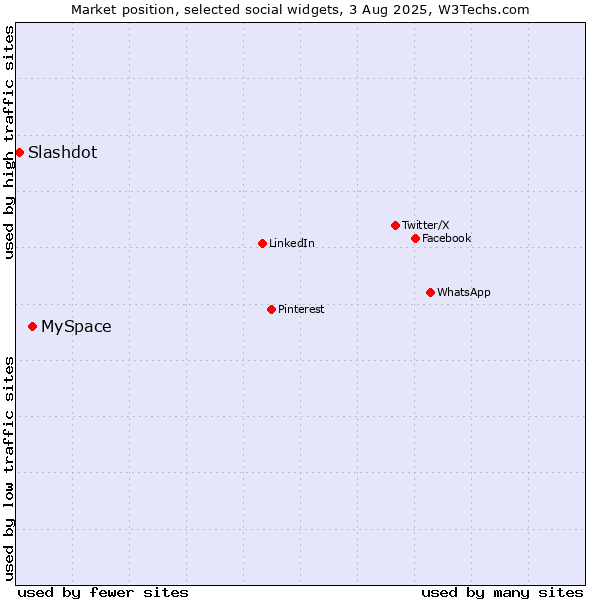 Market position of MySpace vs. Slashdot