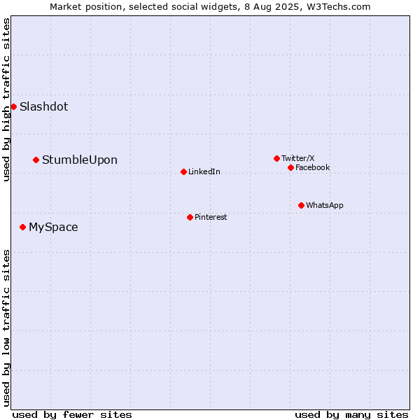 Market position of StumbleUpon vs. MySpace vs. Slashdot