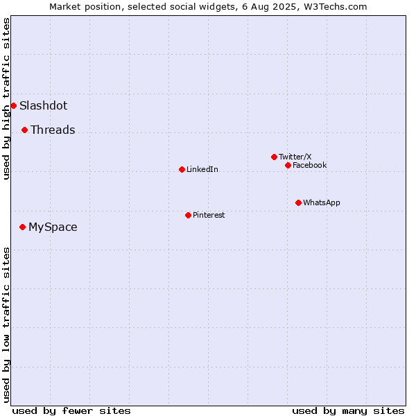 Market position of MySpace vs. Threads vs. Slashdot
