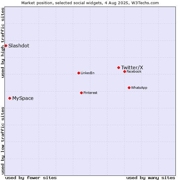 Market position of Twitter/X vs. MySpace vs. Slashdot