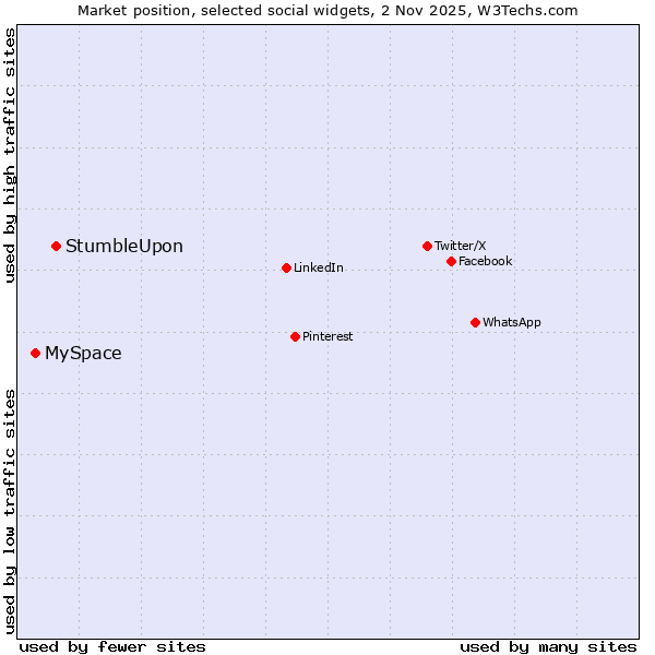 Market position of StumbleUpon vs. MySpace