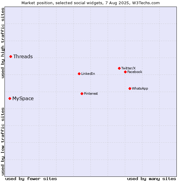 Market position of MySpace vs. Threads