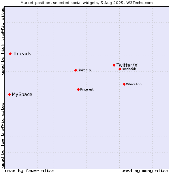 Market position of Twitter/X vs. MySpace vs. Threads