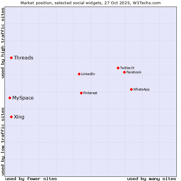 Market position of Xing vs. Threads vs. MySpace