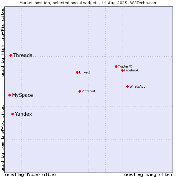 Market position of Yandex vs. MySpace vs. Threads