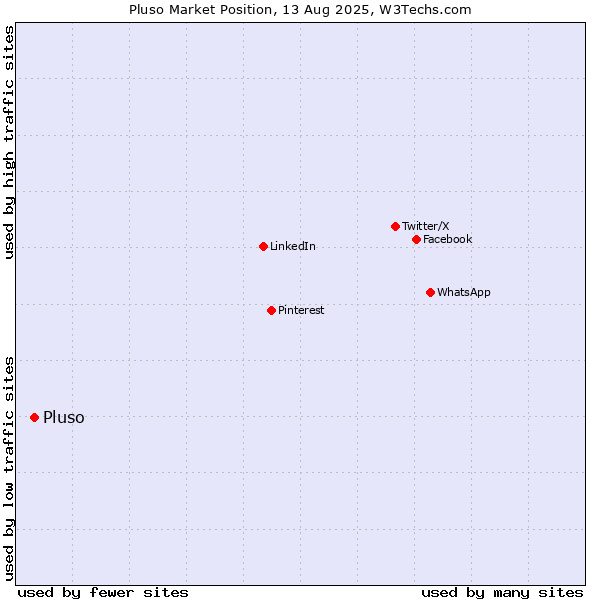 Market position of Pluso