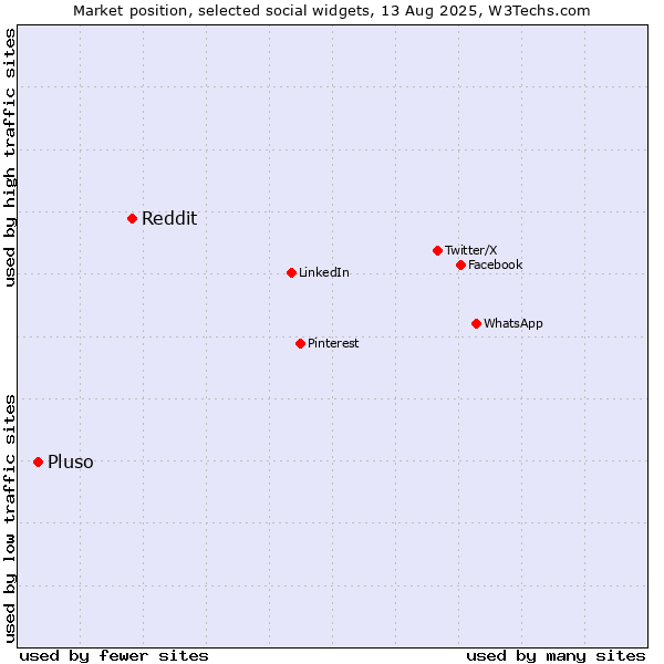 Market position of Reddit vs. Pluso