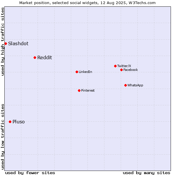 Market position of Reddit vs. Pluso vs. Slashdot