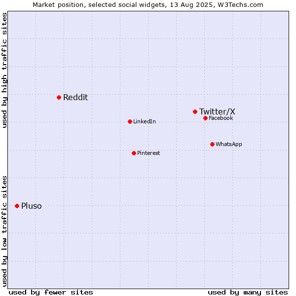 Market position of Twitter/X vs. Reddit vs. Pluso