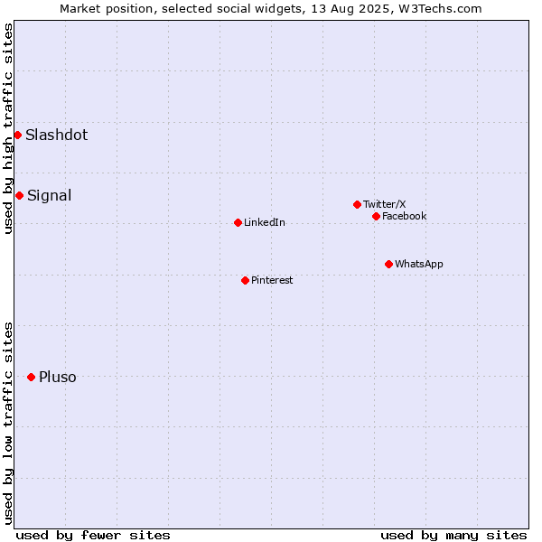 Market position of Pluso vs. Signal vs. Slashdot