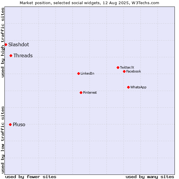 Market position of Pluso vs. Threads vs. Slashdot