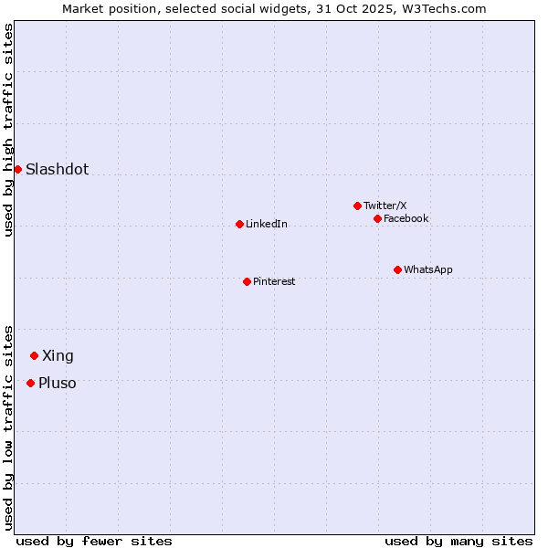 Market position of Xing vs. Pluso vs. Slashdot