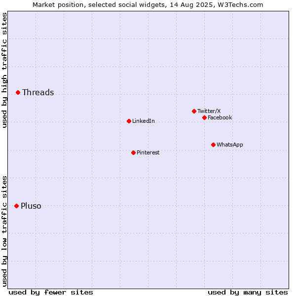 Market position of Threads vs. Pluso