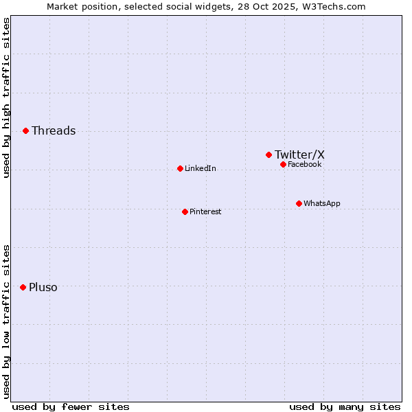Market position of Twitter/X vs. Threads vs. Pluso