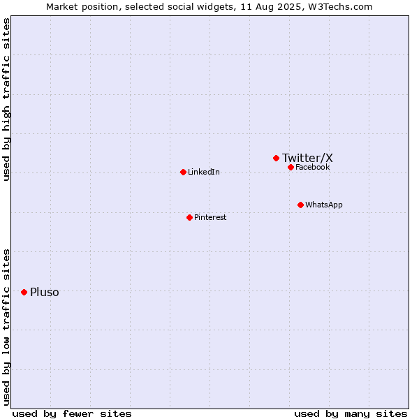 Market position of Twitter/X vs. Pluso