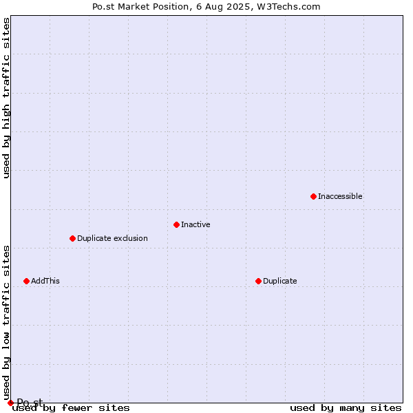 Market position of Po.st
