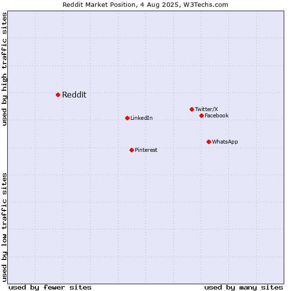 Market position of Reddit