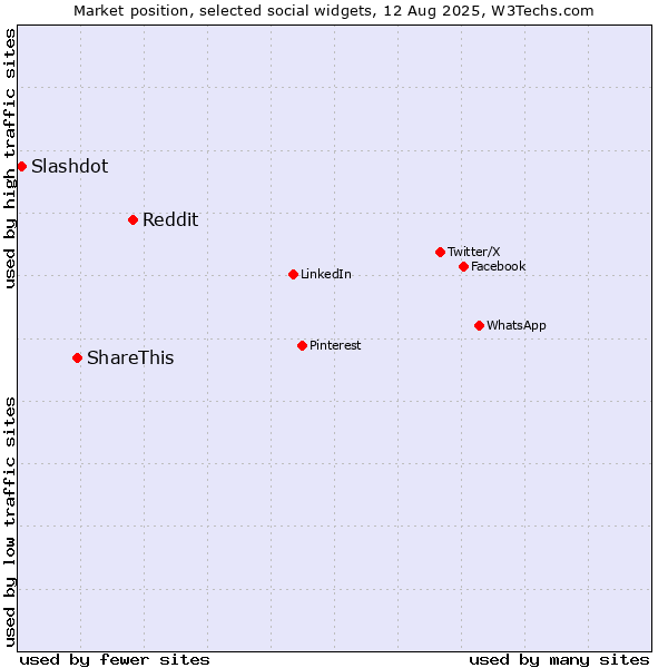 Market position of Reddit vs. ShareThis vs. Slashdot