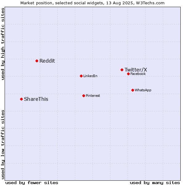 Market position of Twitter/X vs. Reddit vs. ShareThis