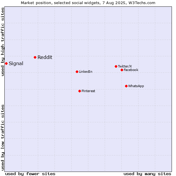 Market position of Reddit vs. Signal