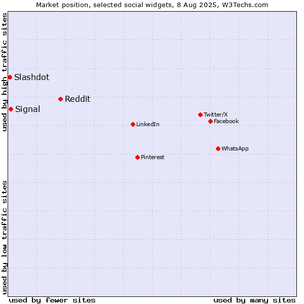 Market position of Reddit vs. Signal vs. Slashdot