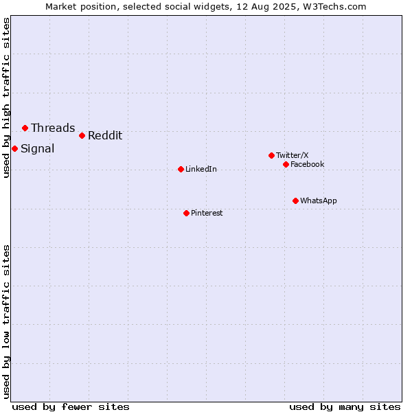 Market position of Reddit vs. Threads vs. Signal