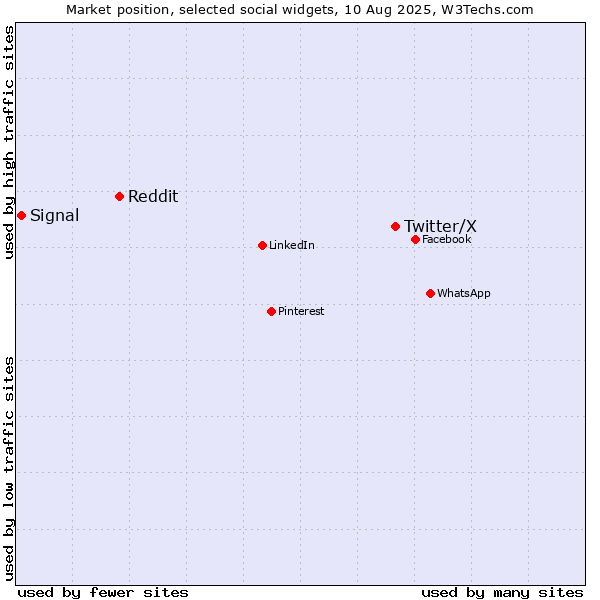 Market position of Twitter/X vs. Reddit vs. Signal