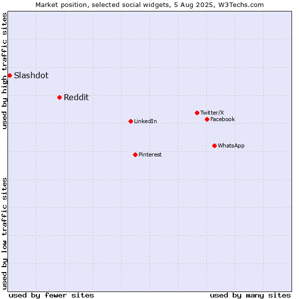 Market position of Reddit vs. Slashdot