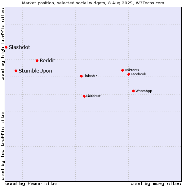 Market position of Reddit vs. StumbleUpon vs. Slashdot