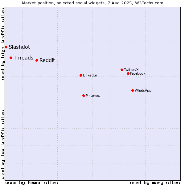 Market position of Reddit vs. Threads vs. Slashdot