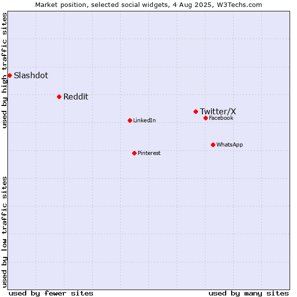 Market position of Twitter/X vs. Reddit vs. Slashdot