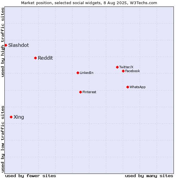 Market position of Reddit vs. Xing vs. Slashdot