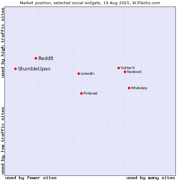 Market position of Reddit vs. StumbleUpon