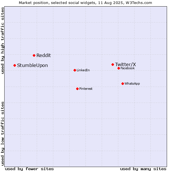 Market position of Twitter/X vs. Reddit vs. StumbleUpon