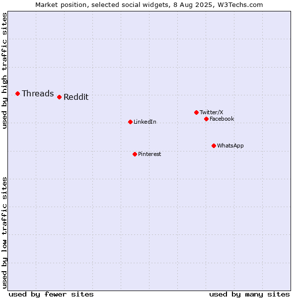 Market position of Reddit vs. Threads