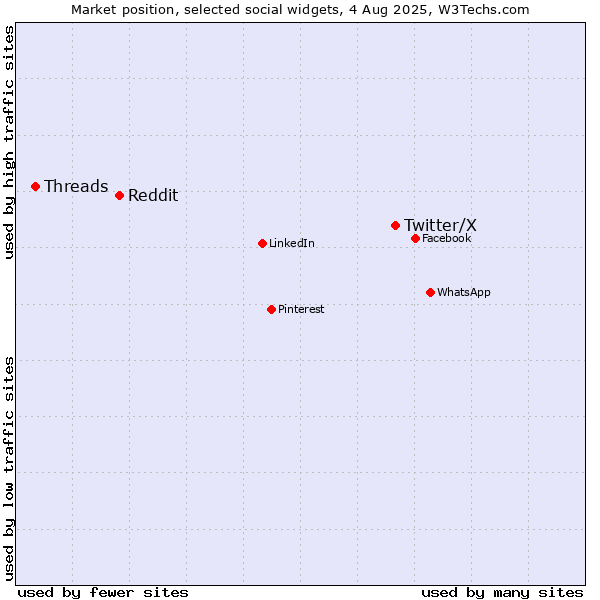Market position of Twitter/X vs. Reddit vs. Threads