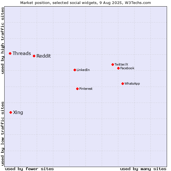 Market position of Reddit vs. Xing vs. Threads